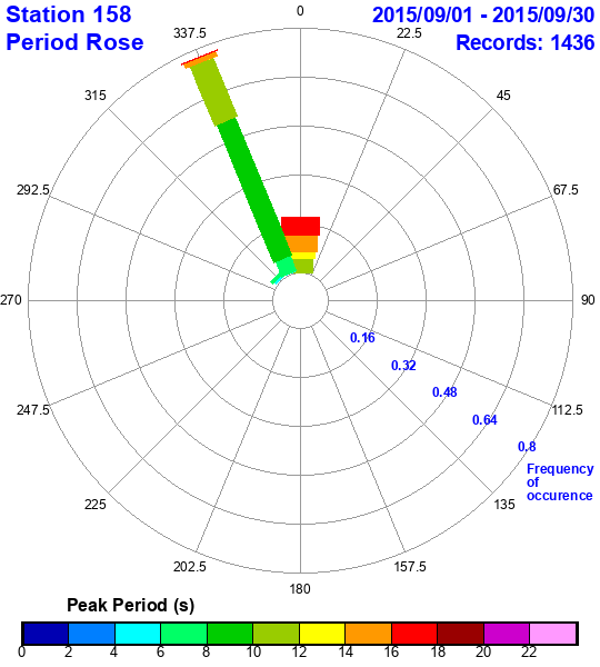 rose plot