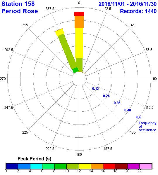 rose plot