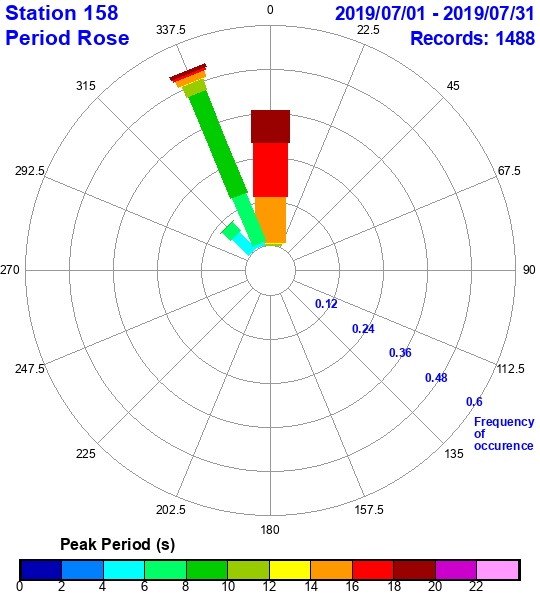 rose plot