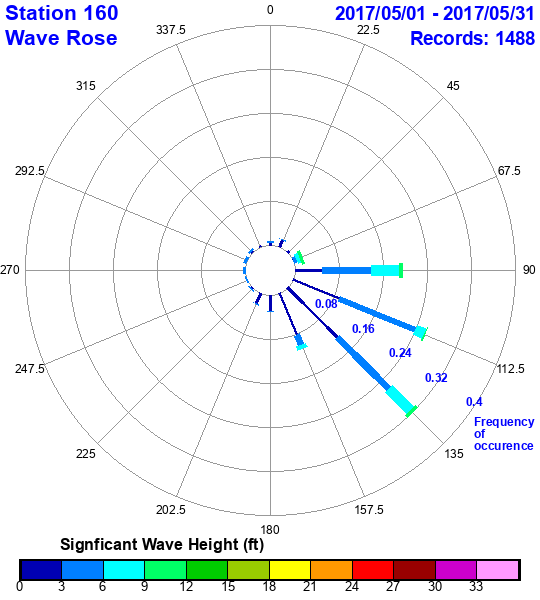 rose plot