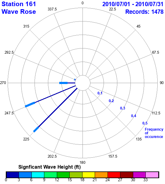 rose plot