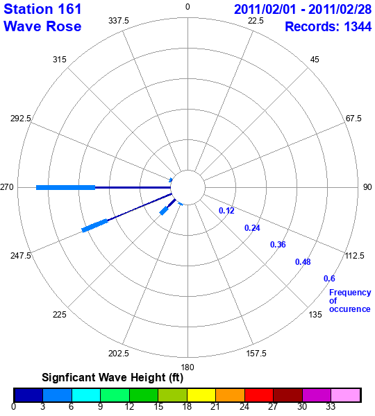 rose plot