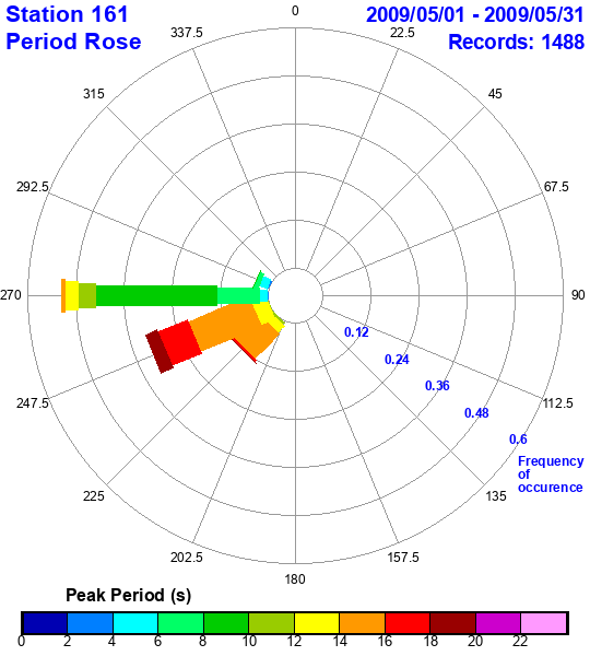 rose plot