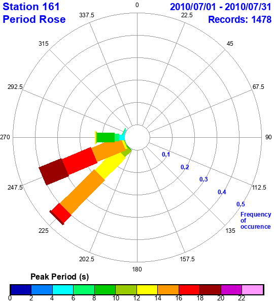 rose plot