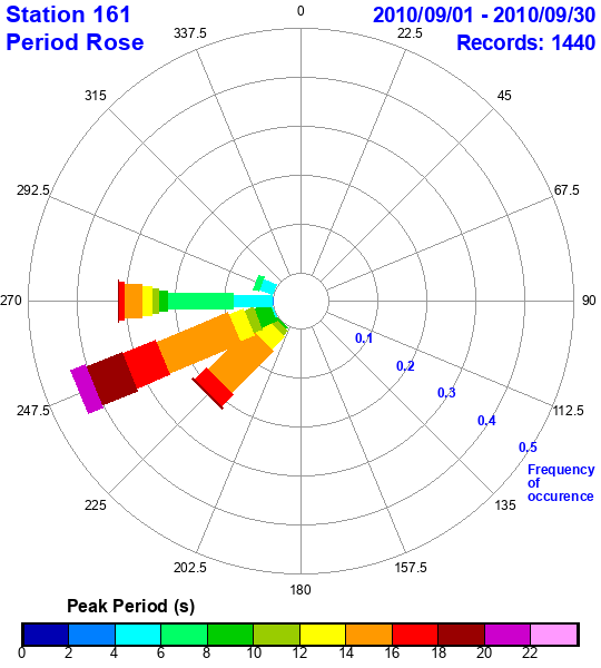 rose plot