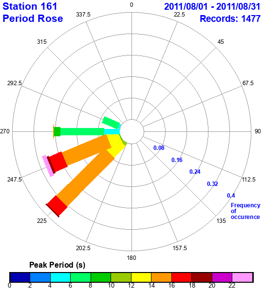 rose plot