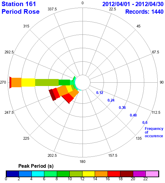 rose plot