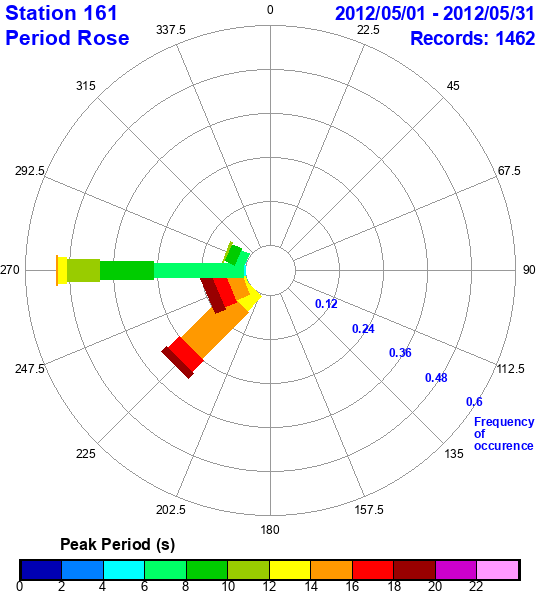 rose plot