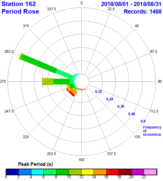 rose plot