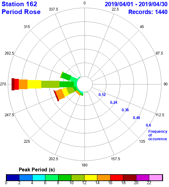 rose plot