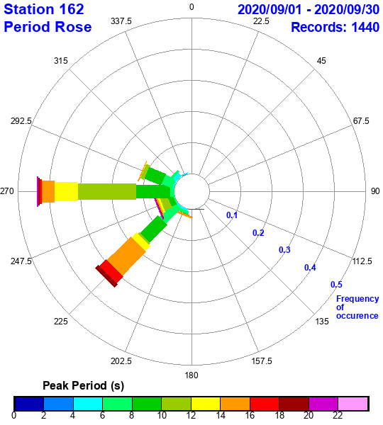 rose plot