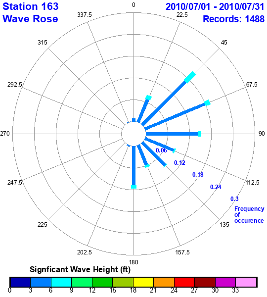 rose plot