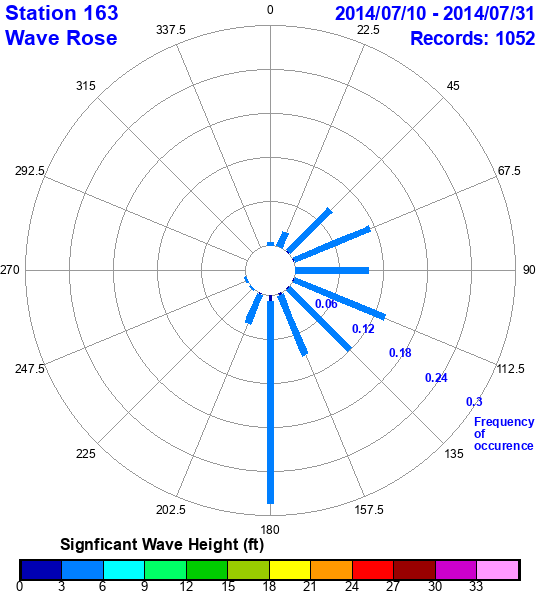 rose plot