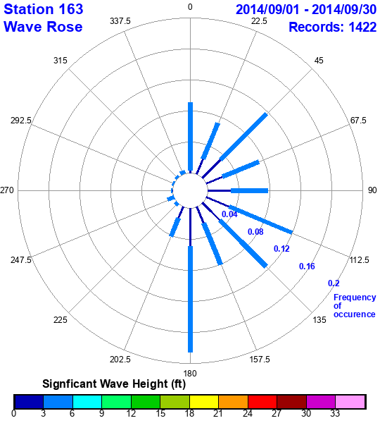 rose plot