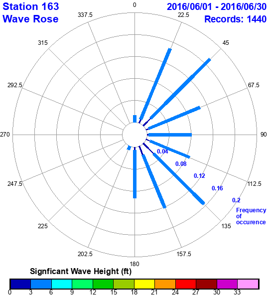 rose plot