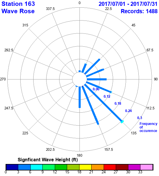 rose plot