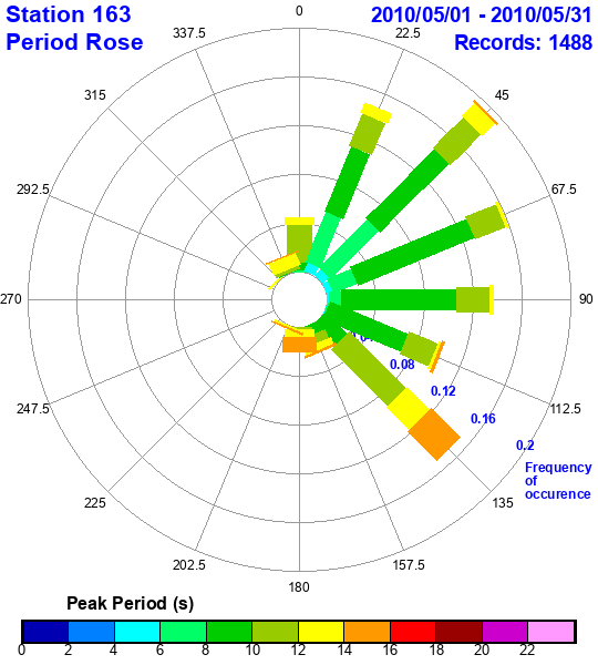 rose plot