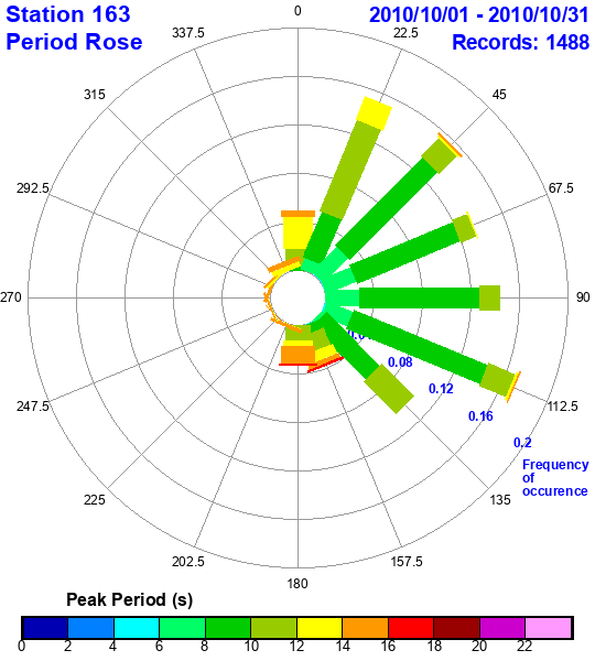 rose plot