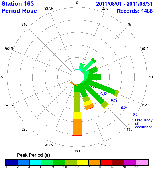 rose plot