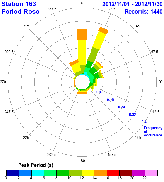 rose plot