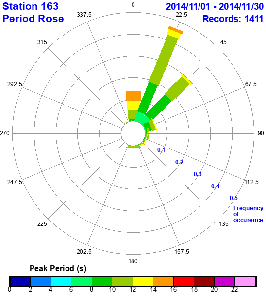 rose plot