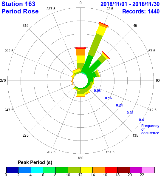 rose plot