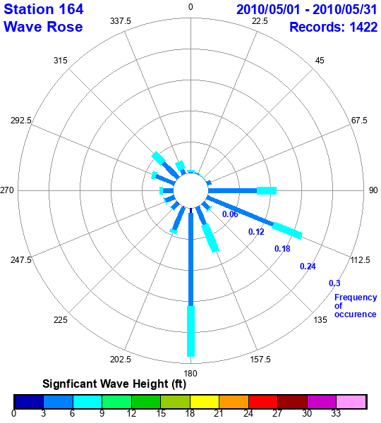 rose plot