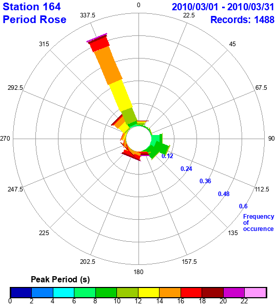 rose plot