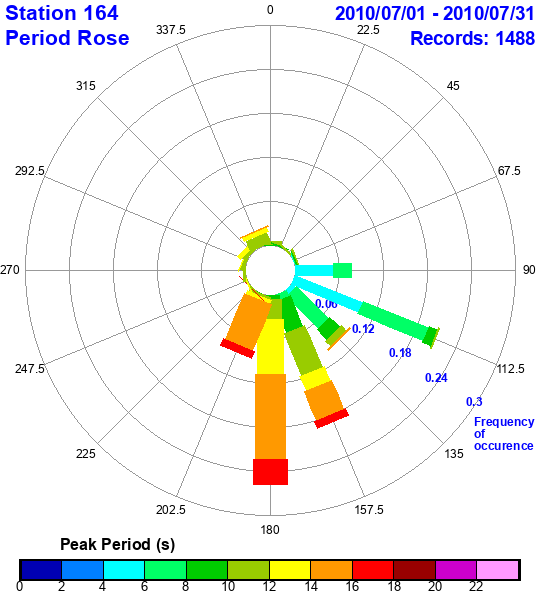 rose plot