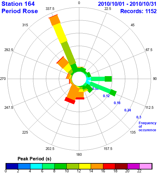 rose plot