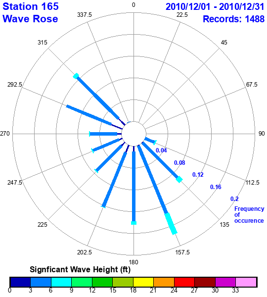 rose plot