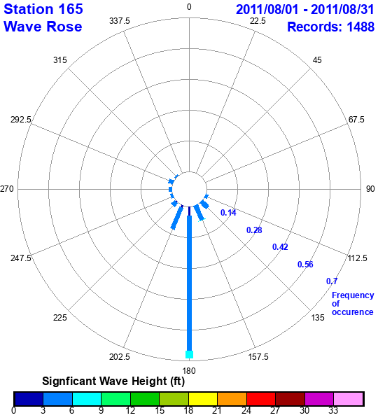 rose plot