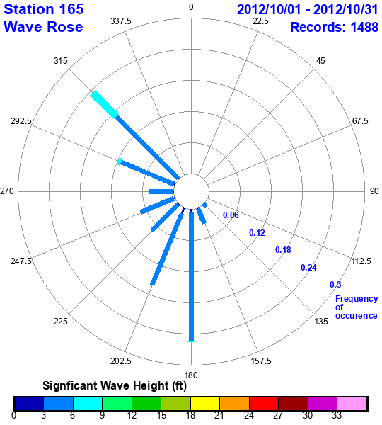 rose plot