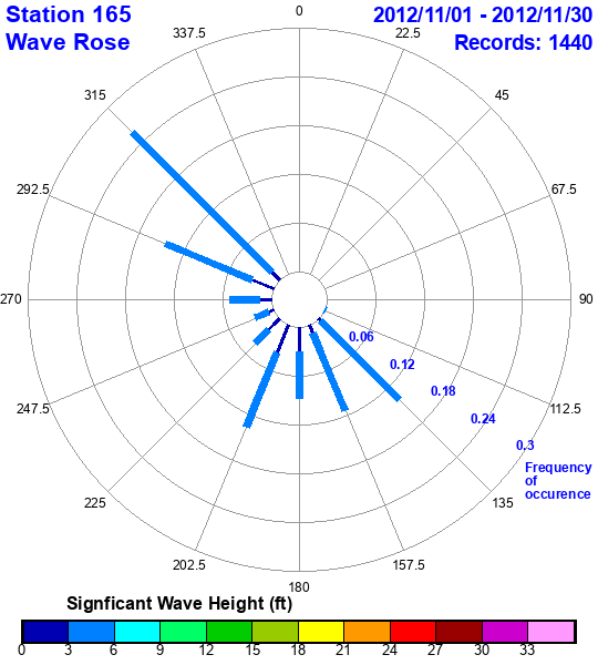 rose plot