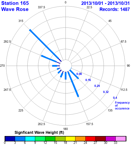 rose plot