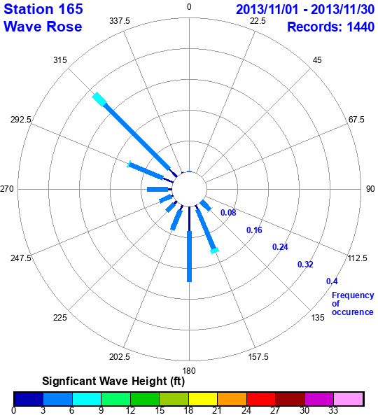 rose plot