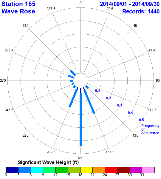 rose plot