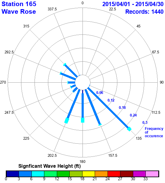 rose plot