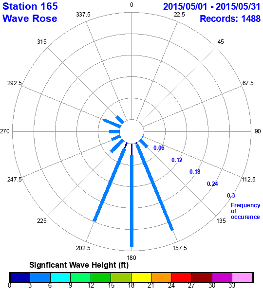 rose plot