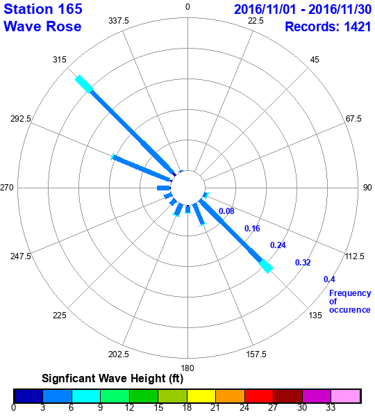 rose plot