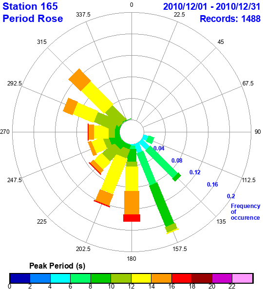 rose plot