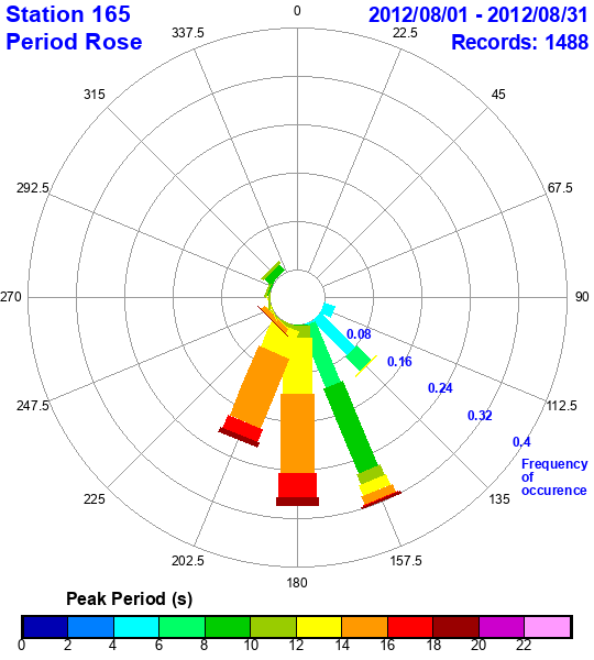 rose plot