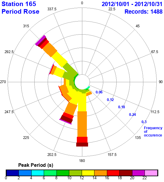 rose plot