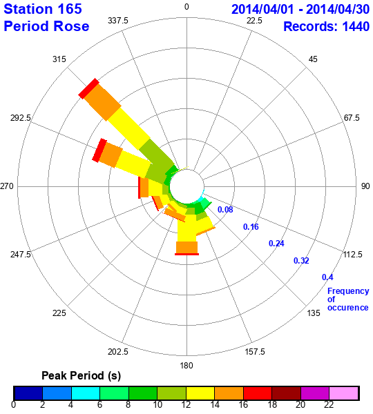 rose plot