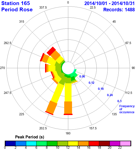 rose plot