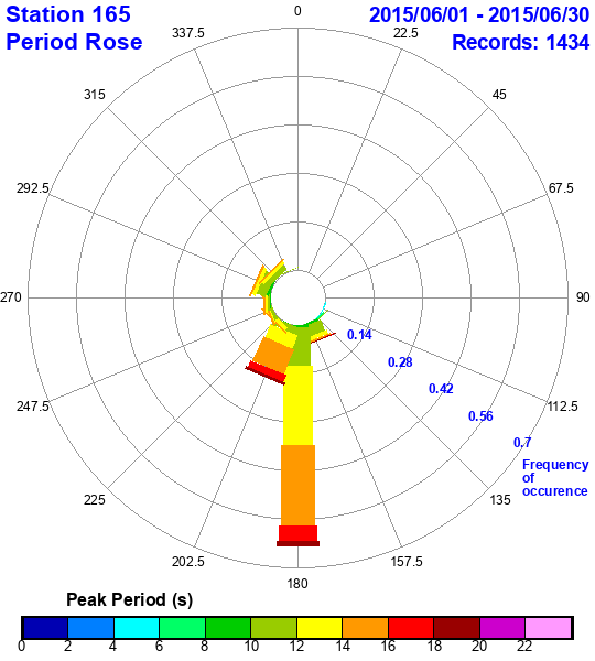 rose plot