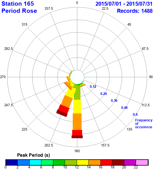 rose plot