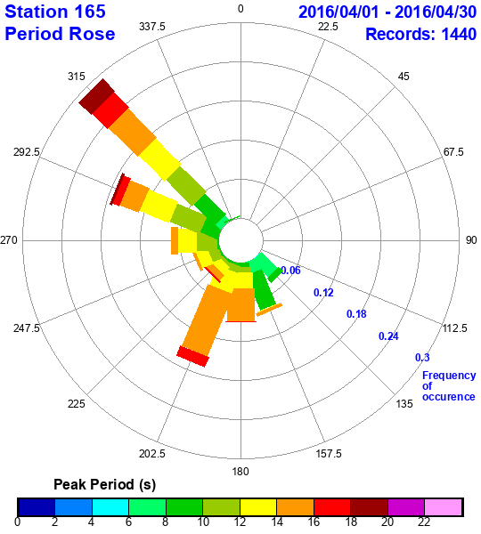 rose plot