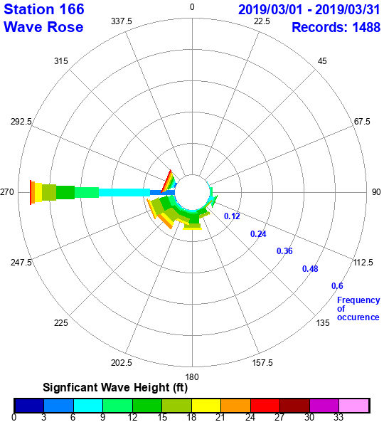 rose plot