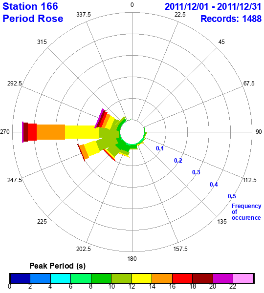 rose plot